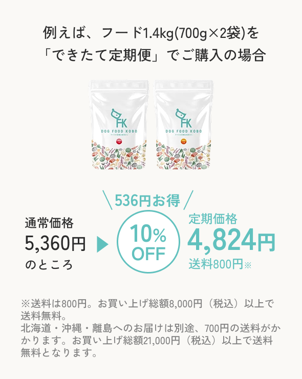例えば、フード1.4kg(700g×2袋)を「できたて定期便」でご購入の場合　通常価格5,360円のところ定期価格4,824円送料800円※　10％OFF　536円お得