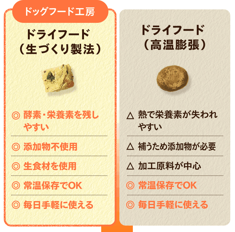 【ドッグフード工房】ドライフード（生づくり製法）◎酵素・栄養素を残しやすい　◎添加物不使用　◎生食材を使用　◎常温保存でOK　◎毎日手軽に使える｜ドライフード（高温膨張）△熱で栄養素が失われやすい　△補うため添加物が必要　△加工原料が中心　◎常温保存でOK　◎毎日手軽に使える