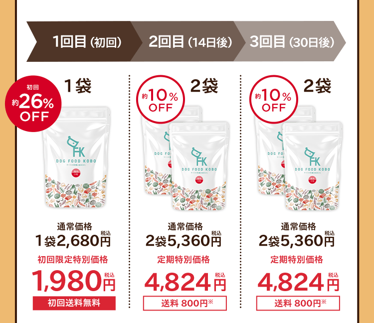 1回目（初回）｜1袋【初回約26％OFF】通常価格2,680円（税込）→初回限定特別価格1,980円（税込）[初回送料無料]　》　2回目（14日後）2袋【約10％OFF】通常価格5,360円（税込）→定期特別価格4,824円（税込）[送料800円※]　》　3回目（30日後）2袋【約10％OFF】通常価格5,360円（税込）→定期特別価格4,824円（税込）[送料800円※]
