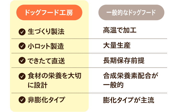 【ドッグフード工房】●生づくり製法　●小ロット製造　●できたて直送　●食材の栄養を大切に設計　●非膨化タイプ｜【一般的なドッグフード】高温で加工　大量生産　長期保存前提　合成栄養素配合が一般的　膨化タイプが主流
