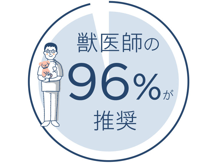 獣医師の96％が推奨